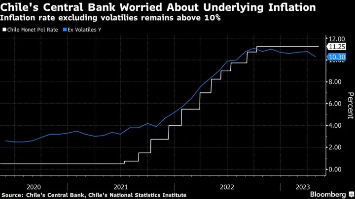 Chile Holds Interest Rate Unchanged With Inflation Trudging Toward Target