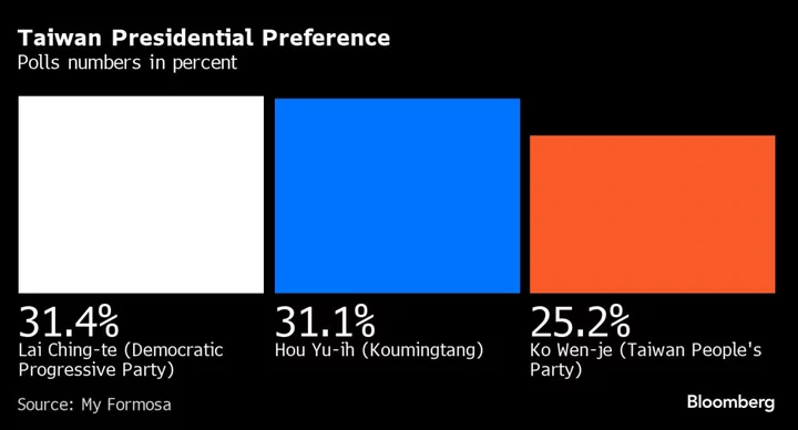 Taiwan Draws Clear US-Versus-China Battle Lines in Key Election