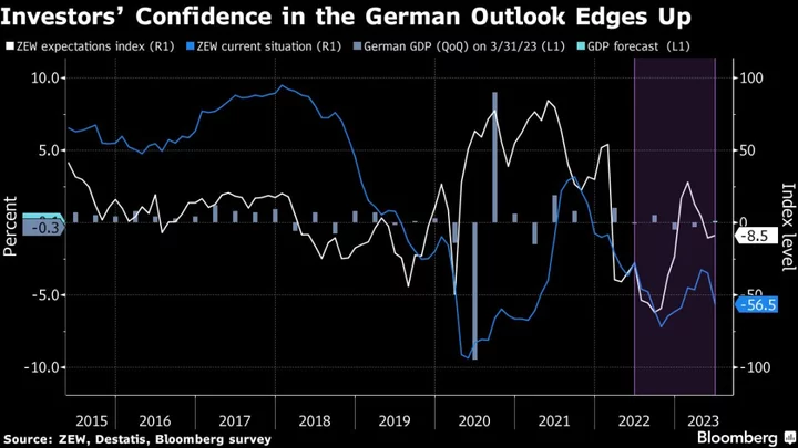 German Investor Outlook Improves Slightly After Winter Recession