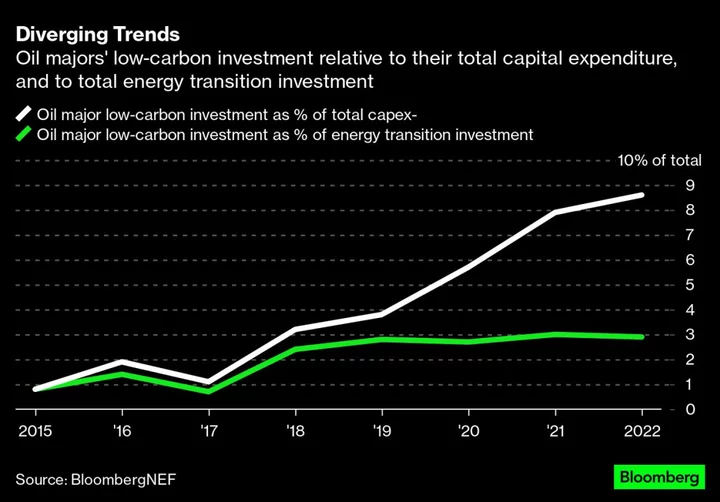 Big Oil’s Pullback From Clean Energy Matters Less Than You Might Think