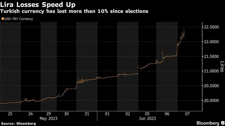 Lira Plunges as Turkey’s New Economy Team Pulls Back Defense