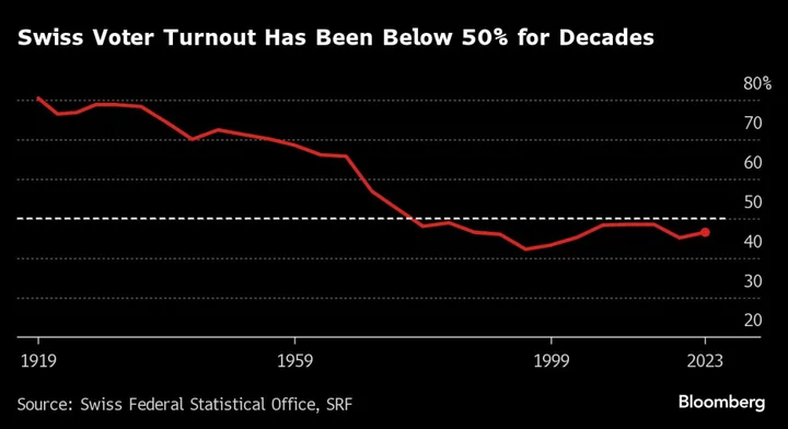 Switzerland’s Right-Wing Party Soars on Immigration Concerns