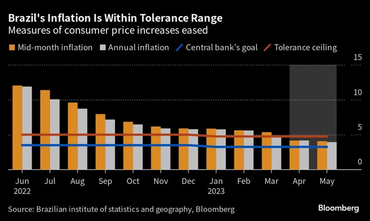 Brazil Central Bank Keeps Interest Rate Unchanged at a Six-Year High