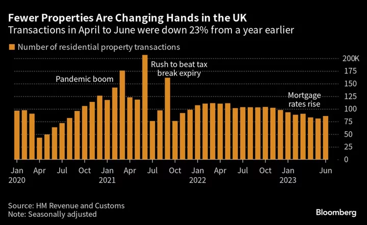 UK House Prices Fall for a Fourth Straight Month, Halifax Says