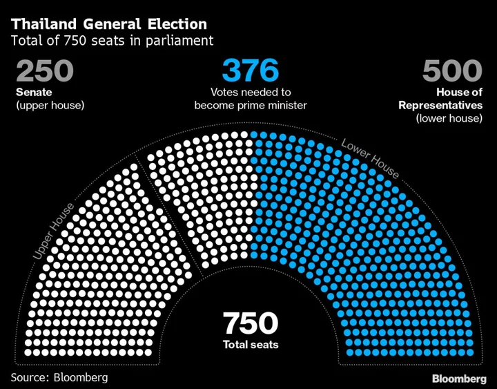 Thai Election Winner Holds Coalition Talks Amid Senate Stalemate