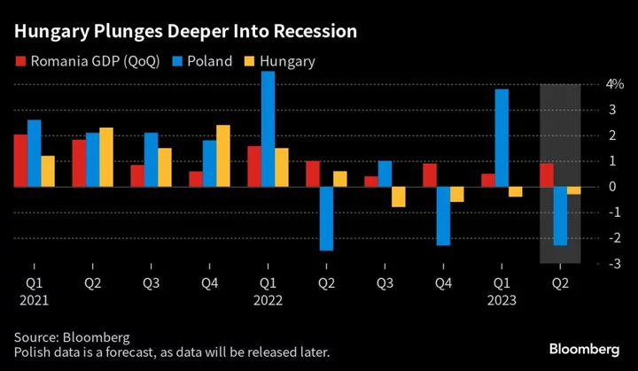 Hungary’s Recession Drags On as East EU Economies Struggle