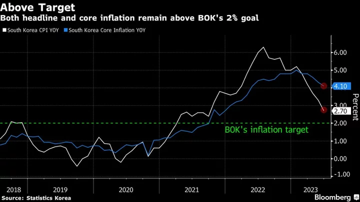 Bank of Korea’s Rhee Keeps Hawkish Bias After Holding Rates