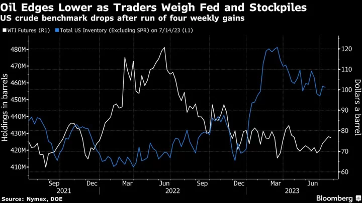 Oil Drops as Likely Fed Hike Weighed Against Tightening Market