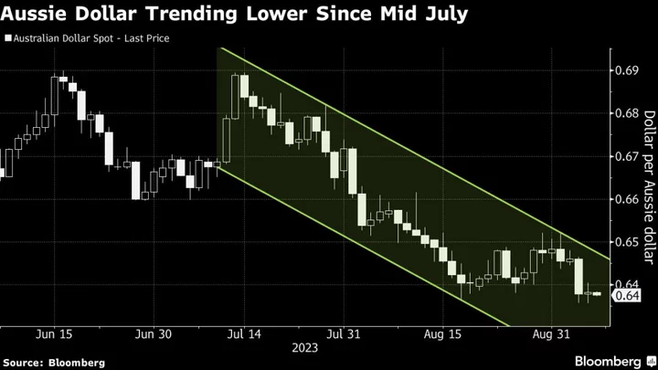 Aussie Seen Rebounding from 2023 Trough on China Stimulus Hopes