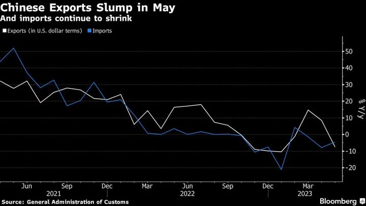 China Exports Drop More Than Expected, Adding to Economic Risks