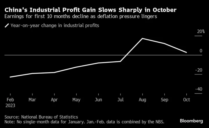 China Industrial Profit Growth Eases as Deflation Persists