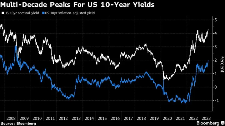 Treasury Yields Hit Highest Since 2007 on Elevated Rate Fears