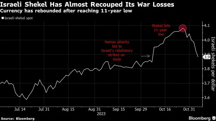 Shekel Recoups War Losses With Bank of Israel Selling $8 Billion