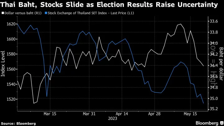 Investors in Worst-Performing Asian Market on Edge Post Poll