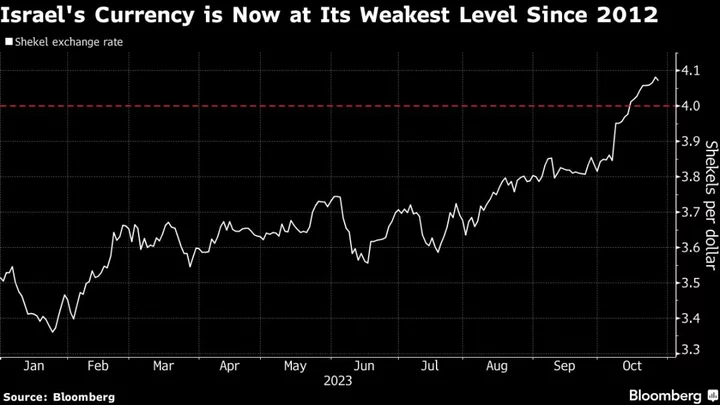 Israel's Economy Set to Shrink 11% as Hamas War Escalates: JPMorgan