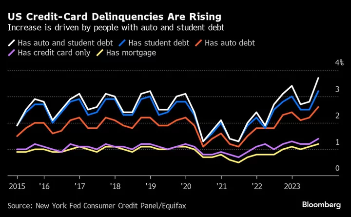 US Consumers Keep Tapping Credit Even as More Fall Behind on Payments