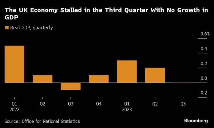 UK Staves Off Recession Threat for Now With Stagnant Quarter