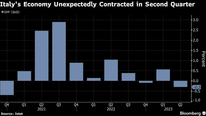 Italy’s Economy Unexpectedly Shrinks in Setback for Meloni