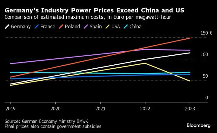 Germany Agrees Five Years of Relief for Industry Power Costs