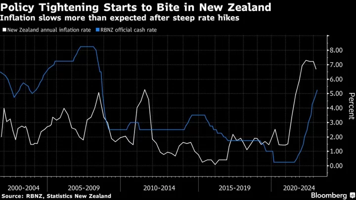 US Inflation Set to Stay Firm in Challenge for the Fed