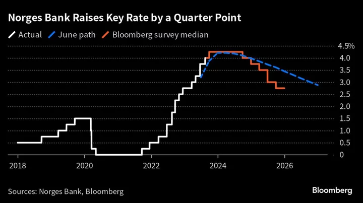 Norway Raises Key Rate With End of Tightening Cycle Nearing