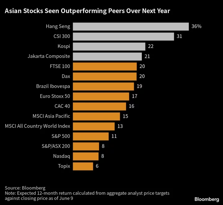 ‘Decade of Emerging Markets’ May Be About to Regain Traction