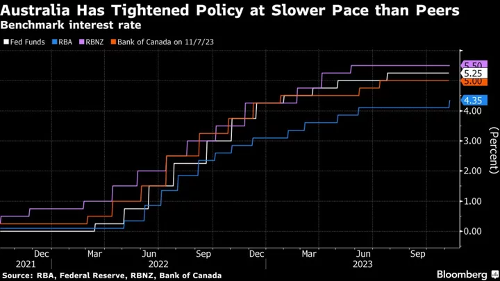 Australian Consumer Sentiment Slumps Following RBA’s Rate Hike