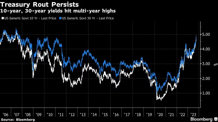 Asia Stocks Fall on Higher-for-Longer Fed Wagers: Markets Wrap