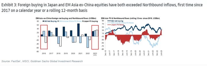 China Is Losing Out as Global Funds Chase Returns in Japan Stocks