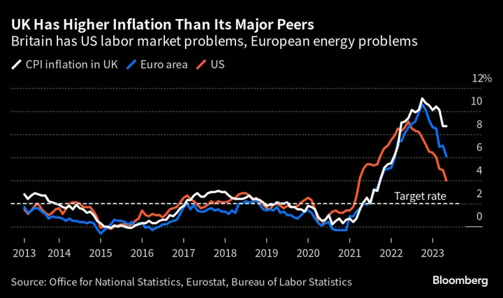 BOE Set to Tip UK Into Recession by Year End, Economists Say