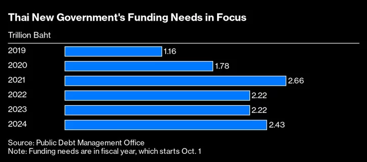 Thai Premier’s Rift With Central Bank Is Spooking Markets