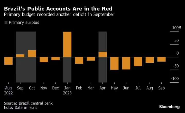 Brazil Raises 2023 Deficit Estimate, Fueling Market Jitters