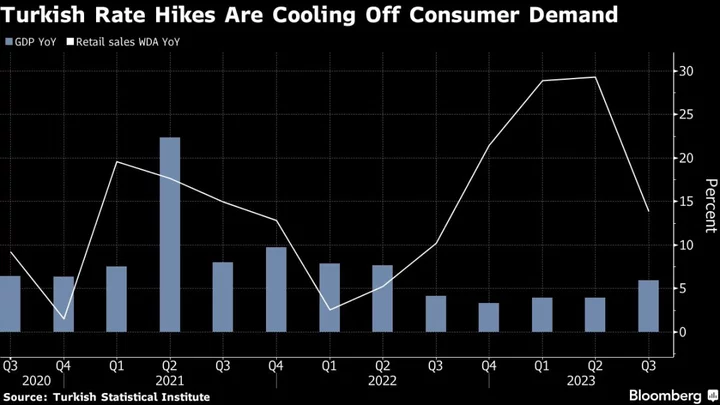 Turkish Economic Downshift Worse Than Forecast After Rate Hikes